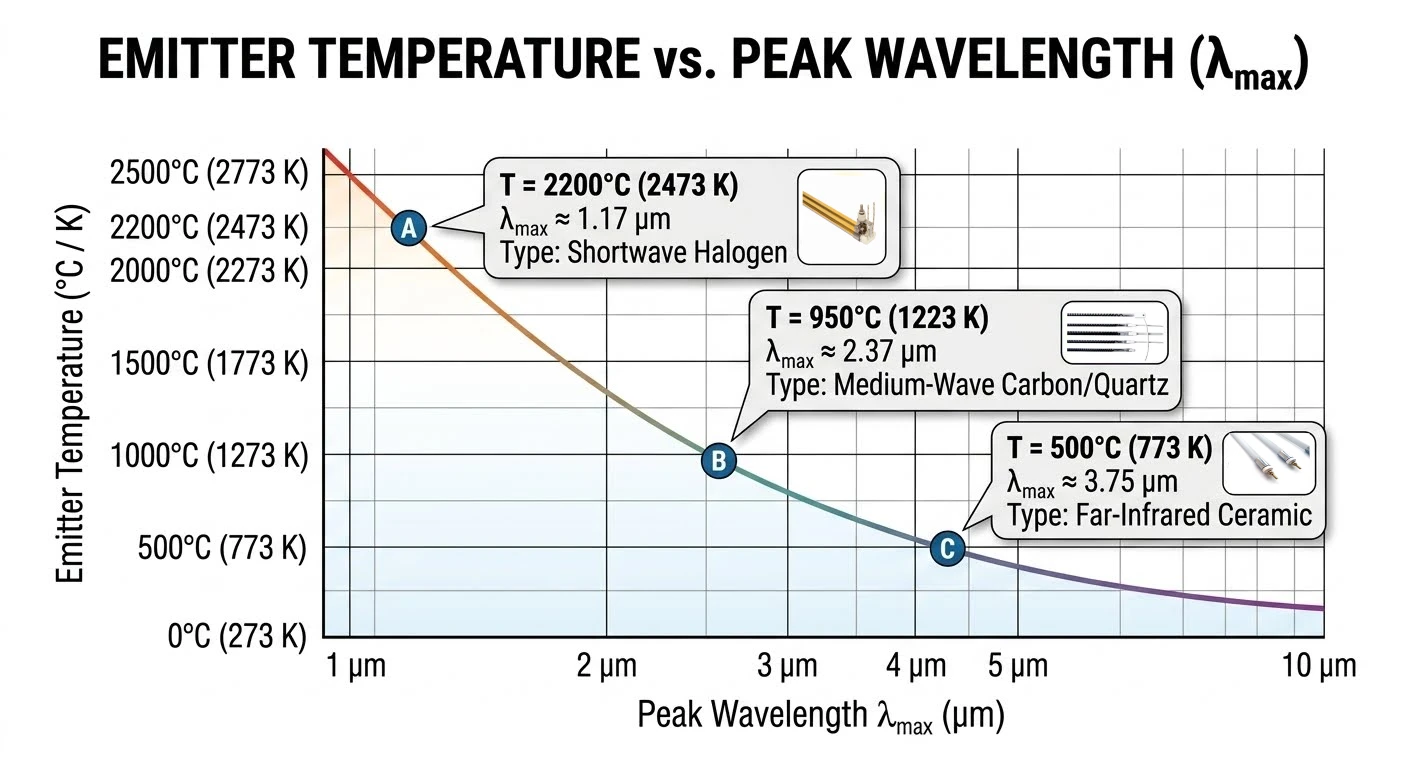 EMITTER TEMPERATURE vs PEAK WAVELENGTH EMITTER TEMPERATURE vs PEAK WAVELENGTH
